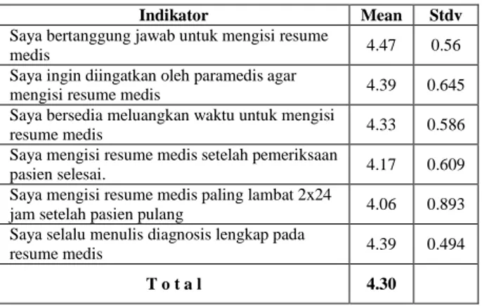 Tabel 2. Hasil Analisis Deskriptif Sikap Respsonden 