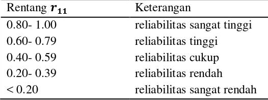 Tabel 3.2 Kriteria reliabilitas soal  