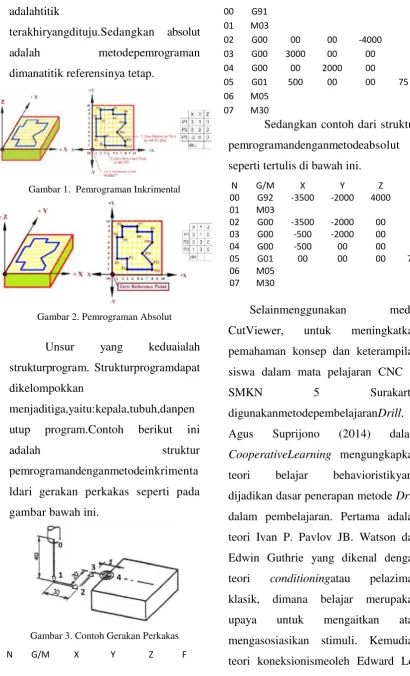 Gambar 2. Pemrograman Absolut