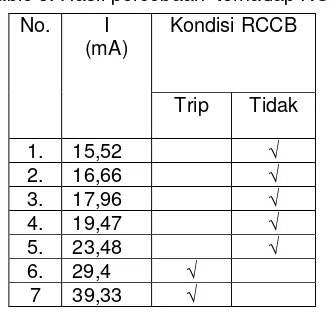 Table 3. Hasil percobaan  terhadap RCCB 