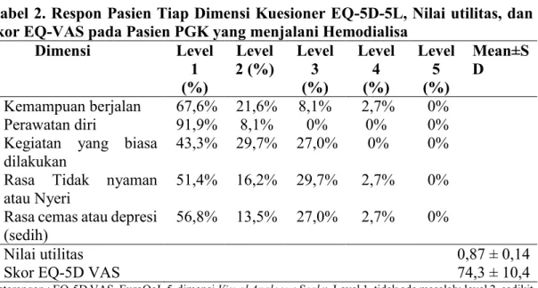 Tabel 2. Respon Pasien Tiap Dimensi Kuesioner EQ-5D-5L, Nilai utilitas, dan  skor EQ-VAS pada Pasien PGK yang menjalani Hemodialisa  