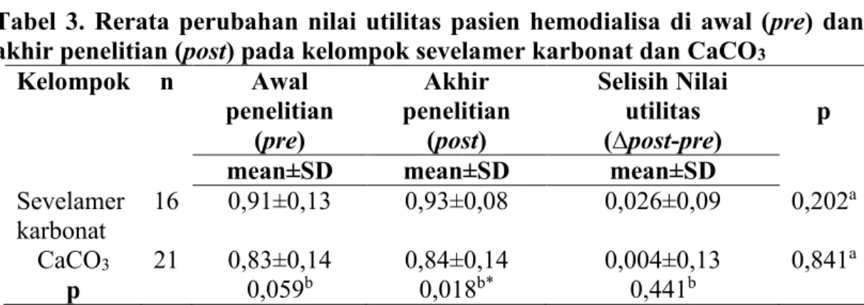 Tabel  3.  Rerata  perubahan  nilai  utilitas  pasien  hemodialisa  di  awal  (pre)  dan  akhir penelitian (post) pada kelompok sevelamer karbonat dan CaCO3  