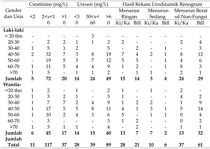 Tabel 2  Observasi Hasil Uji Klinis Renograf IR-03 di RSUP Dr.Sardjito (Hasil Creatinine &amp; Ureum versus Kurva Urodinamik Fungsi Ginjal) Gender