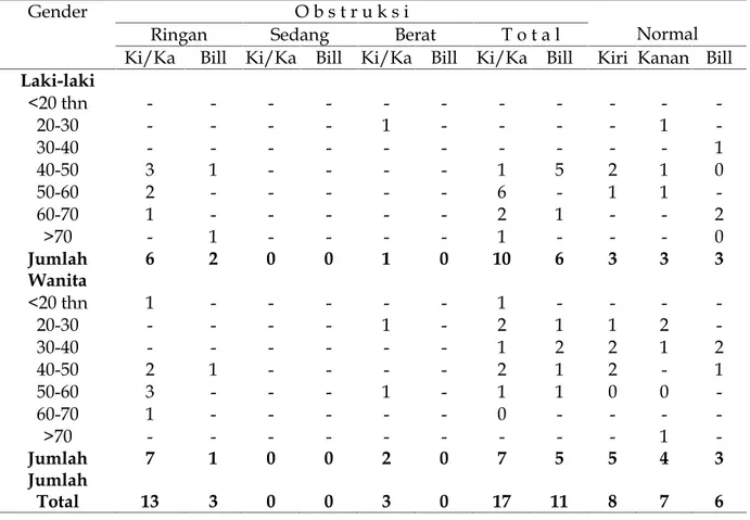 Tabel 3 Hasil Pemeriksaan Creatinine dan Ureum vs Urodinamik Fungsi Ginjal