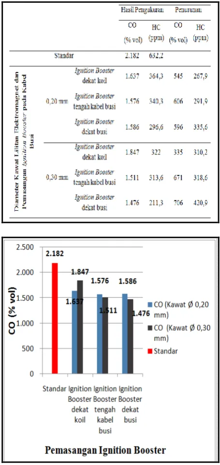 Gambar 6. Histogram Perbandingan Emisi