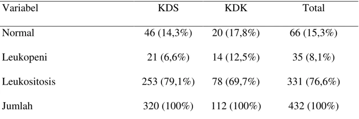Tabel 3. Jumlah Leukosit pada Penderita Kejang Demam   Variabel    KDS  KDK  Total  Normal  Leukopeni   Leukositosis   Jumlah   46 (14,3%) 21 (6,6%)  253 (79,1%) 320 (100%)  20 (17,8%) 14 (12,5%) 78 (69,7%)  112 (100%)  66 (15,3%) 35 (8,1%)  331 (76,6%) 43