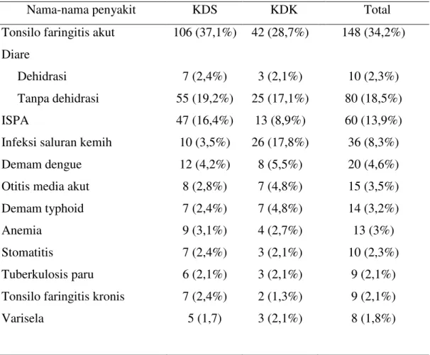 Tabel 2. Penyakit yang Menyertai pada Penderita Kejang Demam  Nama-nama penyakit  KDS  KDK  Total  Tonsilo faringitis akut 