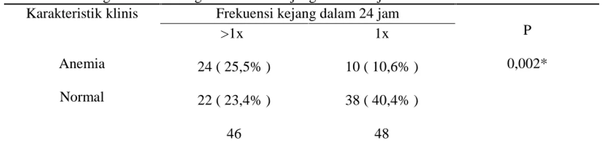 Tabel 7. Hubungan anemia dengan frekuensi kejang dalam 24 jam Karakteristik klinis