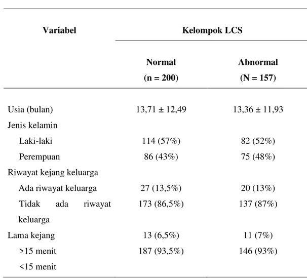 Tabel  1  menunjukkan  bahwa  data  yang    dengan  hasil  pemeriksaan    LCS  abnormal  157  (44%)  dari  357  data