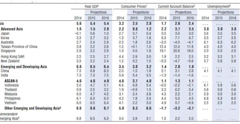 tabel 6.1 Pertumbuhan Ekonomi Asia Pasifik. 