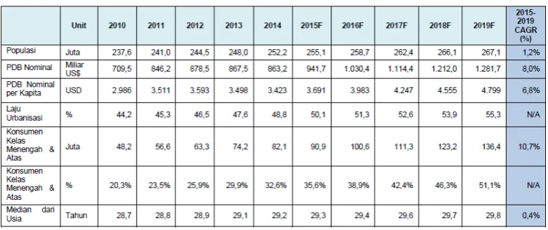 Tabel 6.2 Indikator Ekonomi dan Demografi Terpilih di Indonesia 