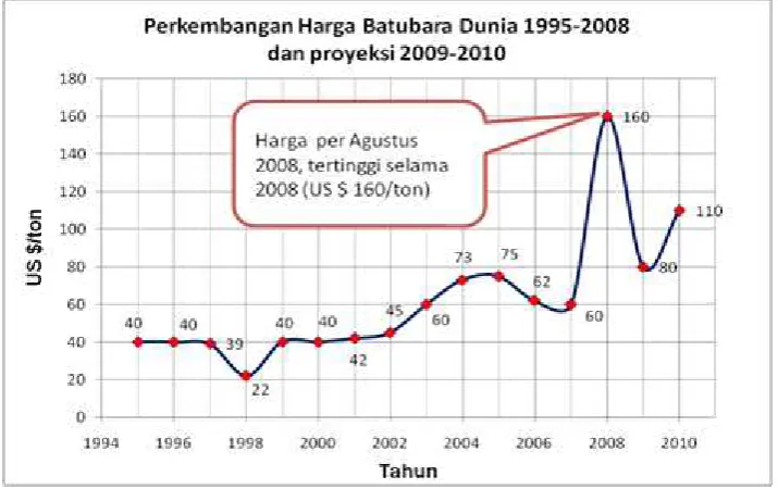 Gambar 1. Perkembangan dan Proyeksi Harga Batubara Dunia 