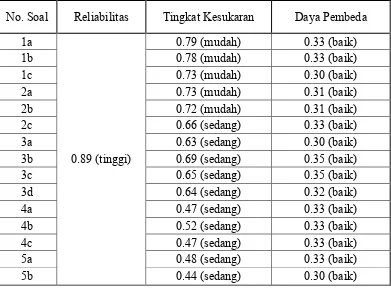 Tabel 3.5  Rekapitulasi Hasil Uji Coba Tes 