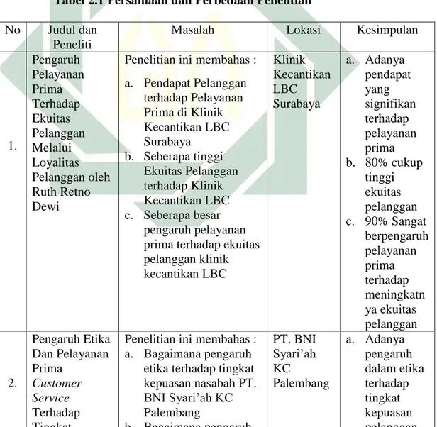 Tabel 2.1 Persamaan dan Perbedaan Penelitian  No  Judul dan 