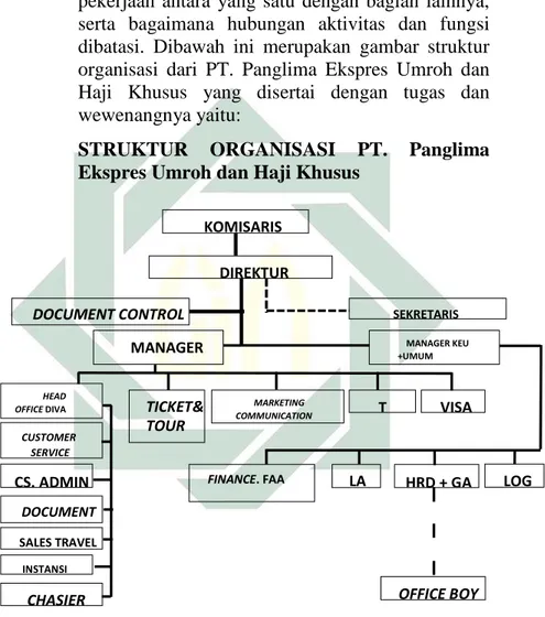 Gambar 4.7 Struktur Organisasi PT. Panglima Ekspres  Umroh dan Haji Khusus 
