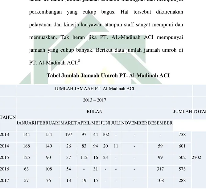 Tabel Jumlah Jamaah Umroh PT. Al-Madinah ACI  