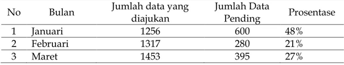 Tabel 2 Jumlah Klaim Pending Sebelum Ditempatkannya PJRM 2017 