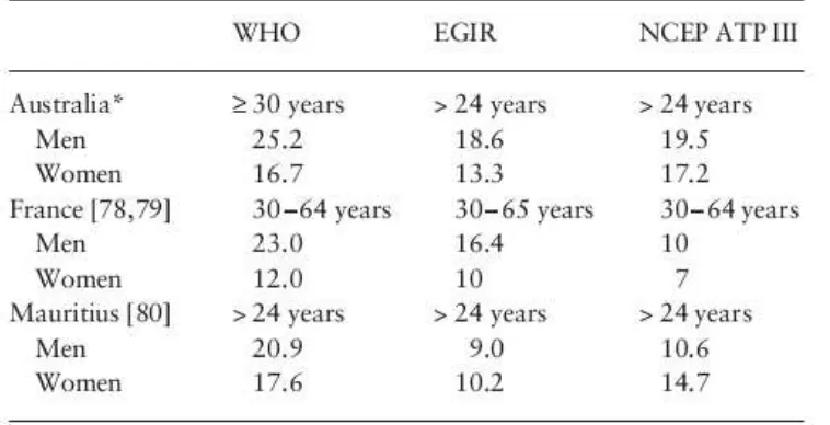 Tabel 2.2. Prevalensi sindroma metabolik berdasarkan WHO, EGIR dan 