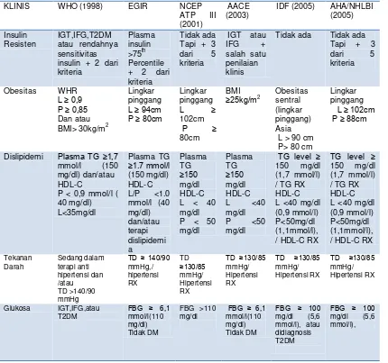 Tabel 2.3. Kriteria Diagnosis Sindroma Metabolik.( (Soegondo, 