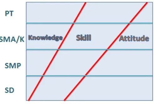 Gambar 14: Keseimbangan antara Sikap, Keterampilan, dan Pengetahuan untukMembangun Soft Skills dan Hard Skills