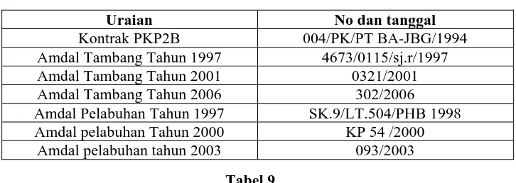 Tabel 9 Produkasi Batubara tahun 2003 s/d triwulan II 2007 adalah sebagai berikut : 