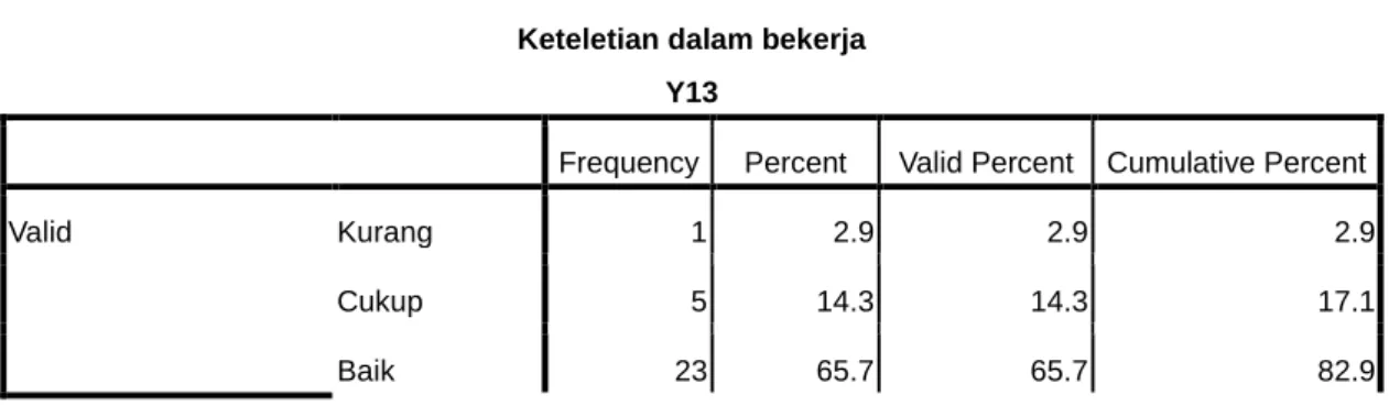 Tabel 4.29  Keteletian dalam bekerja 