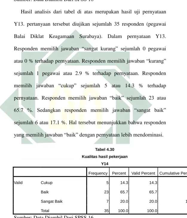 Tabel 4.30  Kualitas hasil pekerjaan 