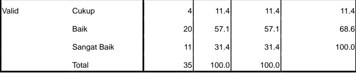 Tabel 4.34  Target Waktu 