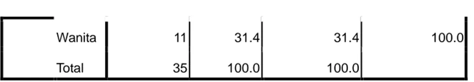 Tabel 4.2  Usia 