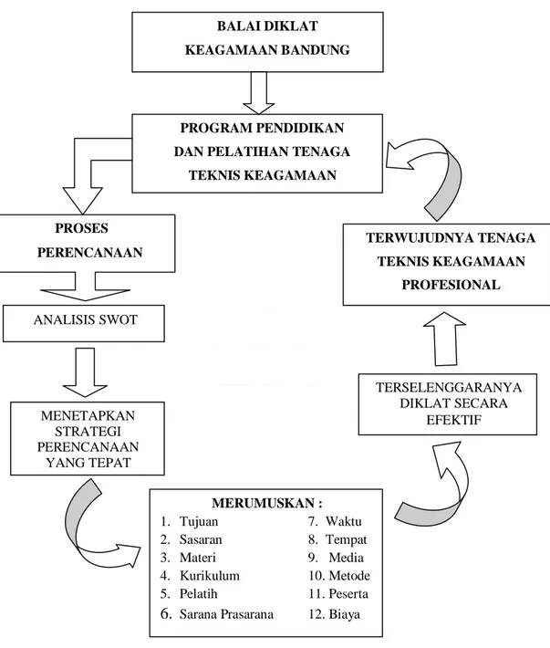 Gambar 1.1. Skema Optimalisasi Fungsi Perencanaan pada Program  Pendidikan dan Pelatihan Tenaga Teknis Keagamaan di Balai Diklat 