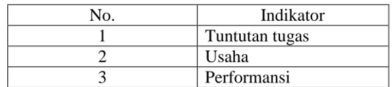 Tabel III.3  Indikator Beban Kerja 