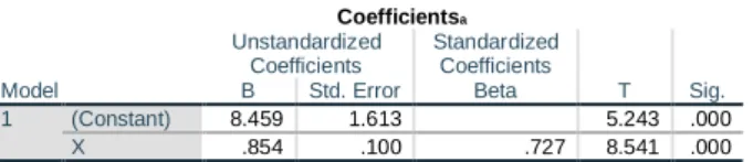 Tabel 4: Hasil Analisis Regresi 