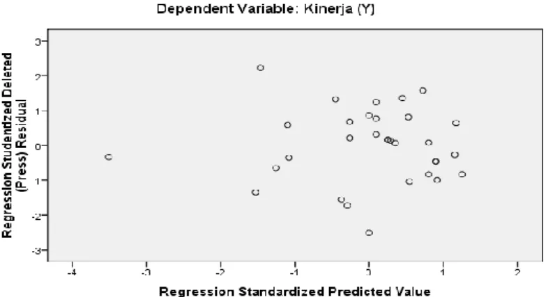 Gambar diatas mengidentifikasi bahwa model regresi telah memenuhi asumsi  yang  telah  dikemukakan  sebelumya,  sehingga  data  dalam  model  regresi  penelitian  cenderung normal