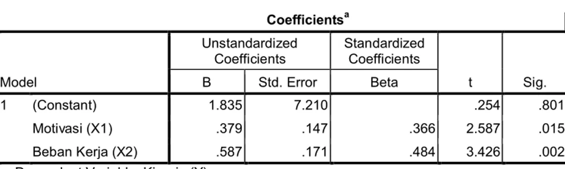 Tabel 2. Hasil uji Regresi Linier Berganda  Coefficients a Model  Unstandardized Coefficients  Standardized Coefficients  t  Sig