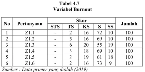 Tabel 4.7  Variabel Burnout 