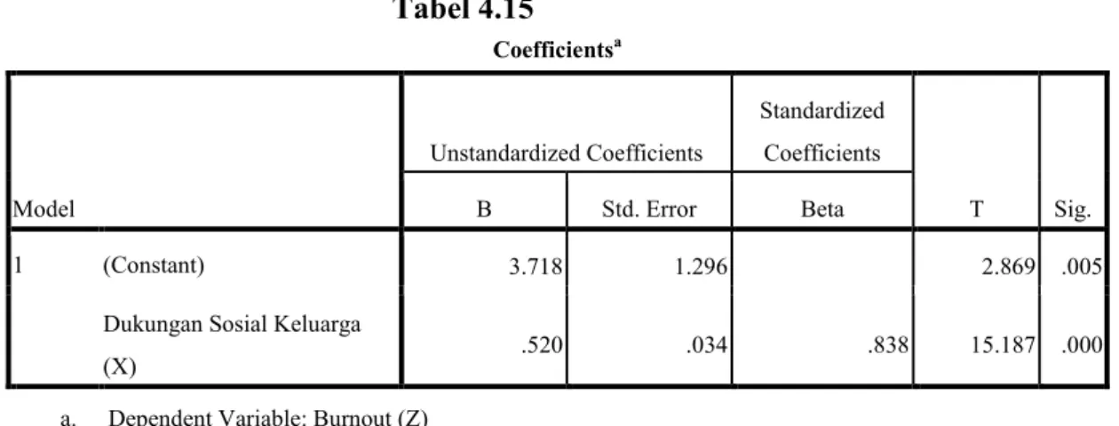 Tabel 4.15  Coefficients a Model  Unstandardized Coefficients  Standardized Coefficients  T  Sig