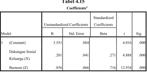 Tabel 4.15  Coefficients a Model  Unstandardized Coefficients  Standardized Coefficients  t  Sig