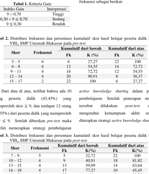 Tabel 1. Kriteria Gain 