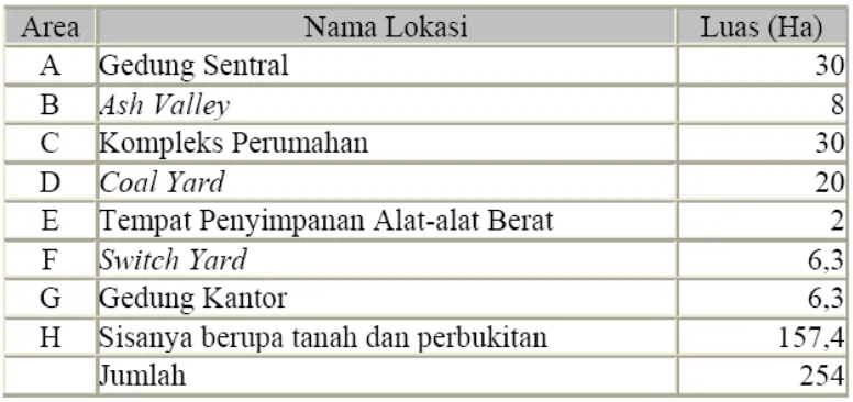 Tabel II. 6. Luas Area PLTU Suralaya 
