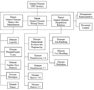 Gambar II.5. Struktur Organisasi PT. Indonesia Power UBP Suralaya 