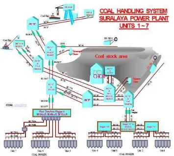 Gambar III. 1. Coal Handling System Suralaya Power Plant Unit  1-7 