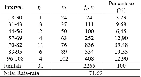 Tabel 1. Frekuensi Data Nilai Prasiklus 