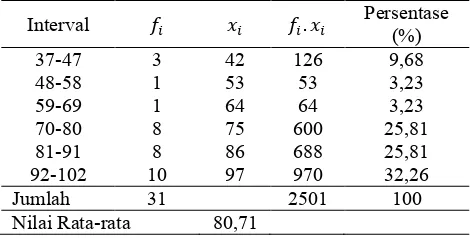 Tabel 3. Frekuensi Data Nilai Siklus II Persentase 