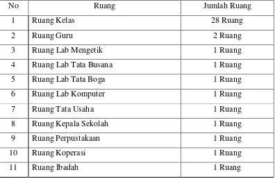 Tabel 4.2 Sarana dan Prasarana SMK NU 01 Kendal 