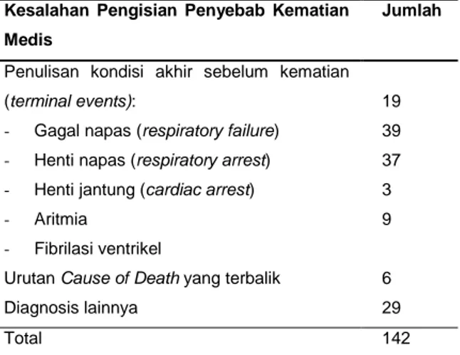 Tabel  2.  Gambaran  kesalahan  penulisan  penyebab 