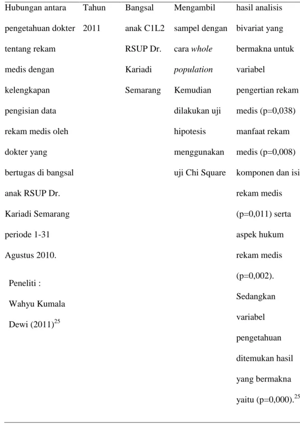 Tabel 1. Orisinalitas penelitian (lanjutan)  Hubungan antara  pengetahuan dokter  tentang rekam  medis dengan   kelengkapan  pengisian data  rekam medis oleh  dokter yang  bertugas di bangsal  anak RSUP Dr