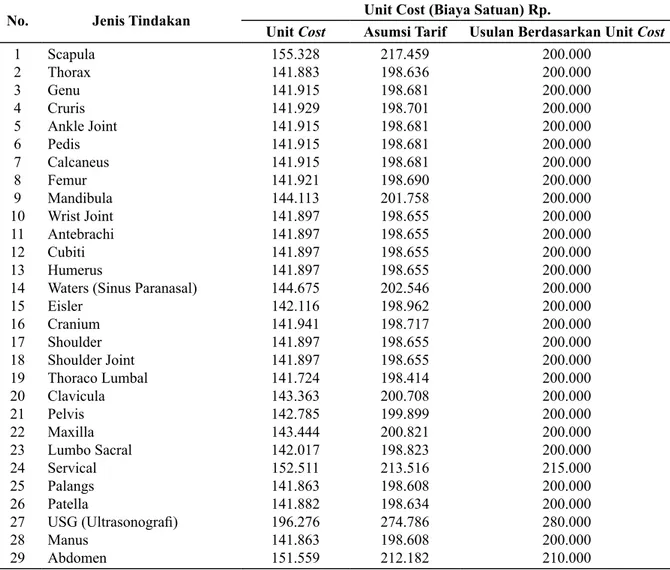 Tabel 1. Asumsi Tarif Rasional Berdasarkan Unit Cost pada Instalasi Radiologi RSUD Tenriawaru
