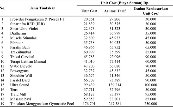 Tabel 2. Asumsi Tarif Rasional Berdasarkan Unit Cost pada Instalasi Fisioteari RSUD Tenriawaru