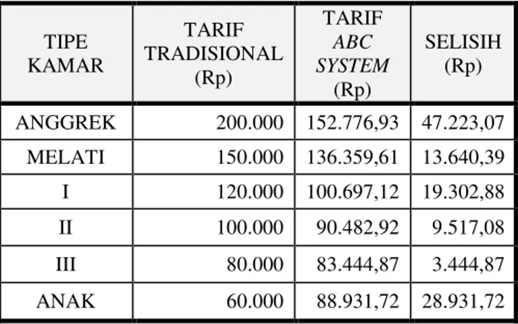 Tabel 2.  Perbandingan  Tarif  Ruang  Rawat  Inap  Dengan  Menggunakan  Metode  Tradisonal  dan ABC System 