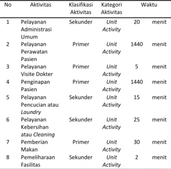 Tabel  8  Jumlah  Biaya  Langsung  Aktivitas  Primer  Pelayanan  Rawat  Inap  Postpartum  di  Rumah  Sakit  Dewi Sartika Tahun 2016 